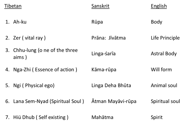 Septenary System comparing Tibetan, Sanskrit and English